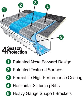 A visual demonstration of the gutter helmet system features showing a nose forward design, textured surves and high performance coating to keep debris and leaves out of gutters